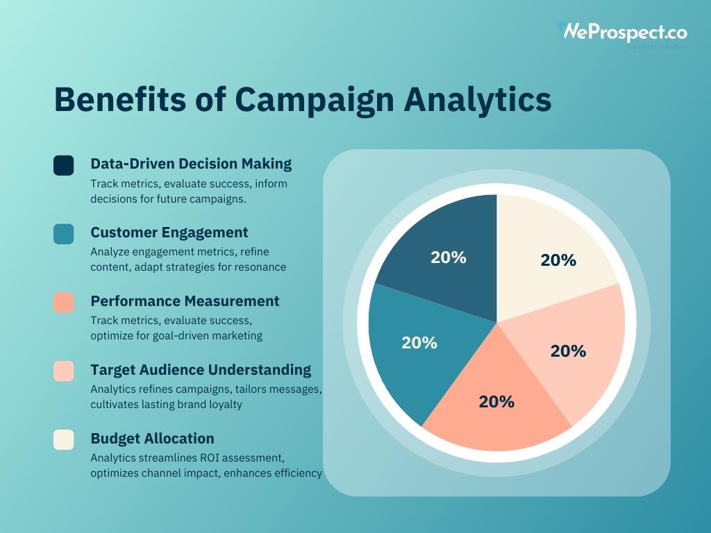 What is Campaign Analytics and its benefits?