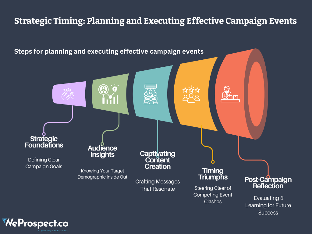 Strategic Timing: Planning and Executing Effective Campaign Events