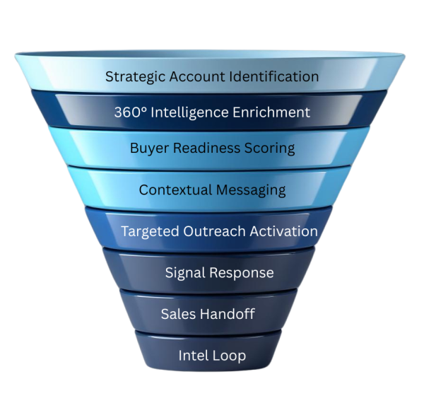 The Science of Intelligent Prospecting Our distinct advantage is our 360-degree strategic account evaluation. This proprietary framework offers unparalleled insight into each prospect. We meticulously analyze market presence, structures, tech footprint, and real-time buying signals. This comprehensive approach identifies accounts actively seeking solutions like yours. weprospect.co