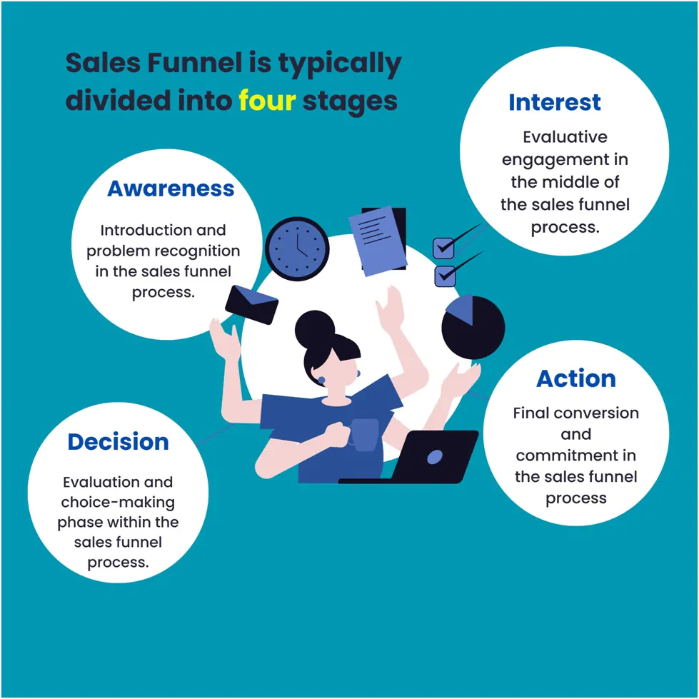 How to create an engaging Sales Funnel? How to create an engaging Sales Funnel?