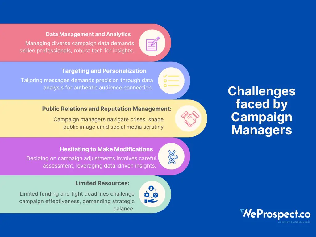Challenges Faced by Campaign Managers