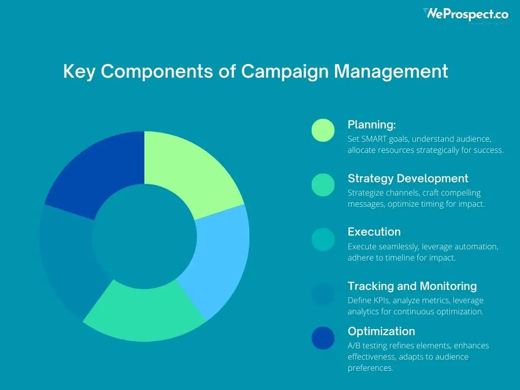 What Is Campaign Management? And its key components ?